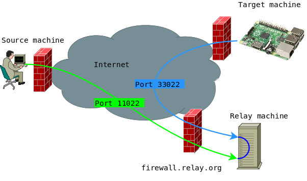 portforward